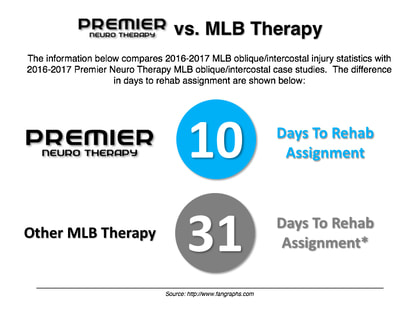 The information below compares 2016-2017 MLB oblique/intercostal injury statistics with 2016-2017 Premier Neuro Therapy MLB oblique/intercostal case studies.  The difference in days to rehab assignment are shown below.